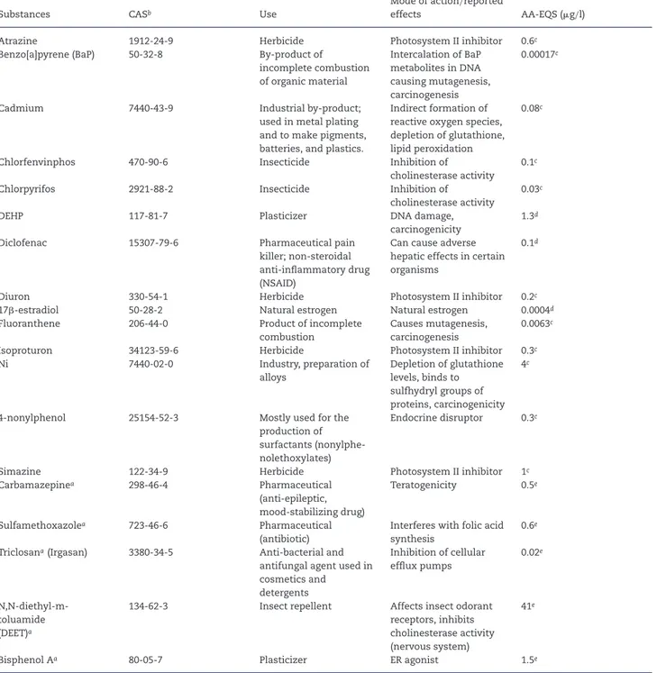 TABLE 1. Composition of Chemicals in the Reference Mixtures