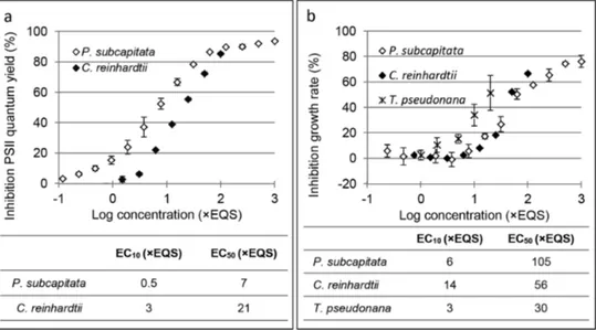 FIG. 2. Cytotoxicity to microalgae. Dose response curves of Mix14 were generated for the inhibition of photosynthesis after 2-h exposure (a) and inhibition of growth after 24-h exposure (b) of the freshwater microalgae P