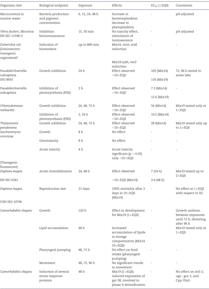 TABLE 2. Summary of Bioassays, Results, and Partner Laboratories in the EU-Wide Exercise