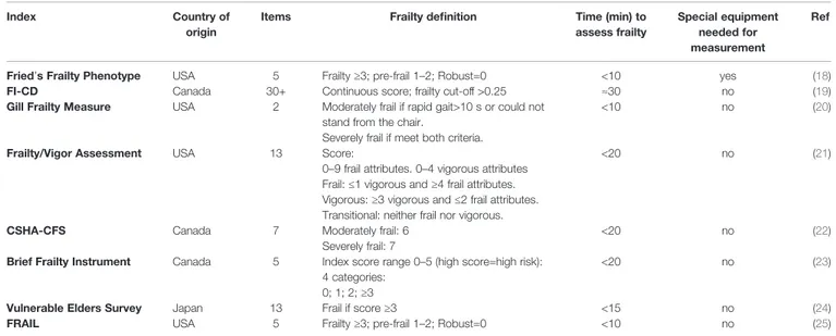 TABLE 1 | Comparison of different frailty scales.