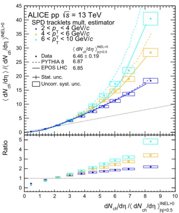 Fig. 6 Self-normalized yields of charged particles integrated over dif- dif-ferent p T intervals: 2 &lt; p T &lt; 4 GeV/c, 4 &lt; p T &lt; 6GeV/c,