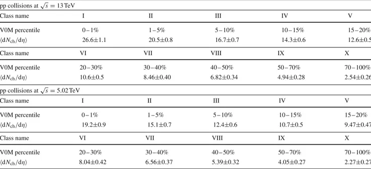 Table 1 V0M event multiplicity classes, their corresponding experimental definition and their corresponding dN ch /dη in |η| &lt; 0.8