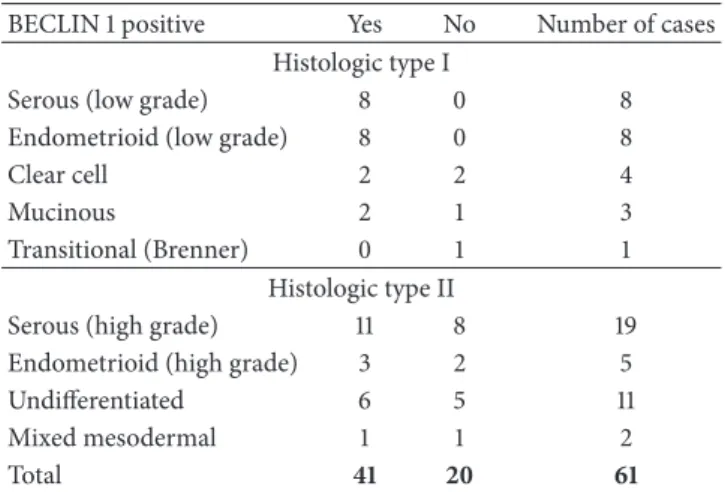 Table 1: Distribution of BECLIN 1 positivity (in terms of H ≥ 40) among ovarian carcinoma histologic types.