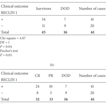 Table 3: Correlation of BECLIN 1 expression with clinical outcome in patients.