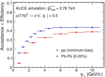 FIG. 3. Acceptance times reconstruction efficiency (A × εrec) evaluated for ρ 0 meson in pp and central Pb-Pb collisions at √ s