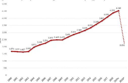 Fig. 1 – Evoluzione e previsione del traffico aereo mondiale di passeggeri trasportati 