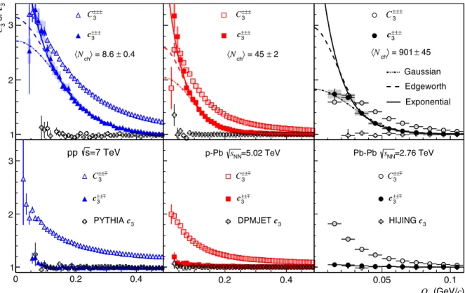 Fig. 2. Three-pion correlation functions versus Q 3 for 0 . 16 &lt; K T , 3 &lt; 0 . 3 GeV / c in pp, p–Pb and Pb–Pb collision data compared to PYTHIA, DPMJET and HIJING generator-level