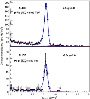 FIG. 1 (color online). Invariant mass distribution for events with two oppositely charged muons, for both forward (top panel) and backward (bottom panel) dimuon rapidity samples.
