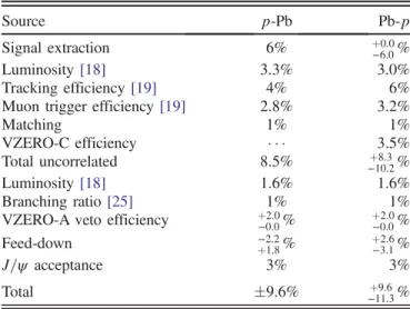 TABLE I. Summary of the contributions to the systematic uncertainty for the integrated J=ψ cross section measurement for the full rapidity interval.