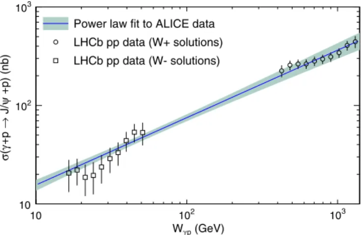 FIG. 4 (color online). The power law fit to ALICE data is compared to LHCb solutions.