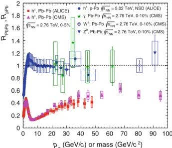 Fig. 4 Transverse momentum dependence of the nuclear modification