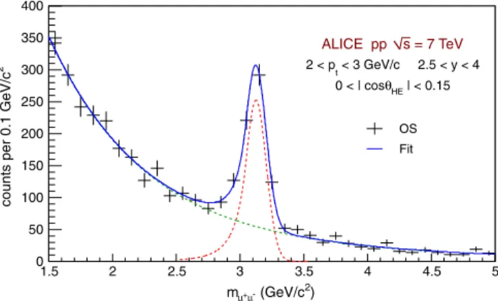 FIG. 1 (color online). The dimuon invariant mass spectrum for 2 &lt; p t &lt; 3 GeV=c, 0 &lt; j cos HE j &lt; 0:15, together with the  re-sult of the fit