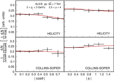 FIG. 2 (color online). The acceptance-corrected angular dis- dis-tributions for the J=c decay muons, for 2 &lt; p t &lt; 3 GeV=c