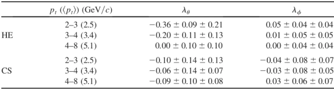 TABLE I. The values of   and   in the two reference frames. Statistical and systematic uncertainties are quoted separately.