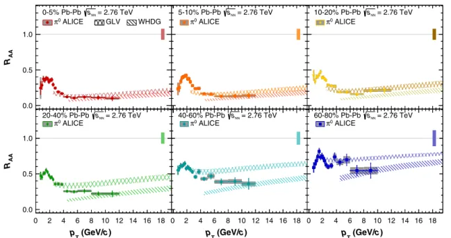 Fig. 10 (Color online) Comparison of the measured nuclear modifi-