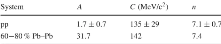 Table 4 Parameters of the fits to the combined invariant yields of π 0
