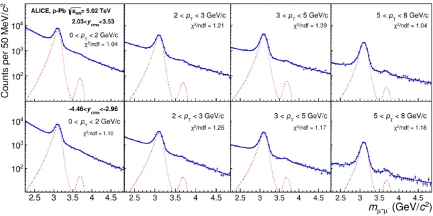 Figure 5. Opposite-sign dimuon invariant mass spectra, in bins of transverse momentum, for the p-Pb and Pb-p data samples