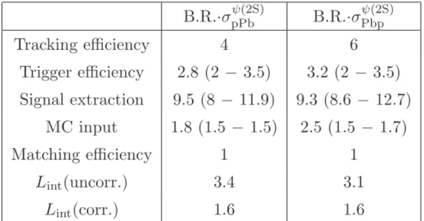 Table 1. Systematic uncertainties (in percent) aﬀecting the measurement of inclusive ψ(2S) cross sections