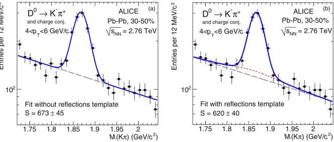 FIG. 5. (Color online) Invariant mass distribution of D 0