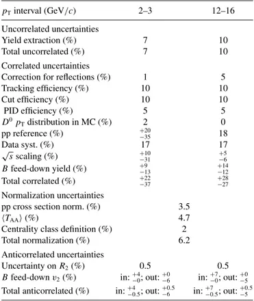 TABLE III. Systematic uncertainties on the measurement of the D 0 meson R