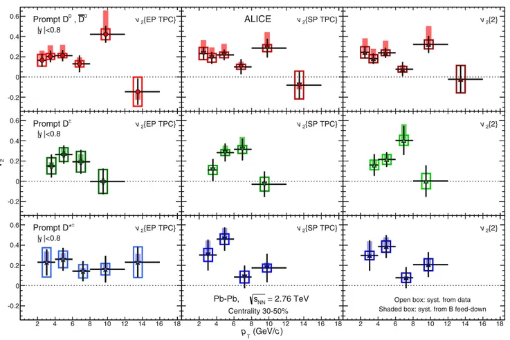 FIG. 6. (Color online) v 2 as a function of p T in the 30%–50% centrality class, for D 0 , D + , and D ∗+ mesons (rows) with the EP (from