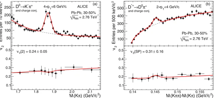 FIG. 3. (Color online) Examples of v 2 extraction with two-particle correlation methods in a selected p T interval for Pb-Pb collisions in