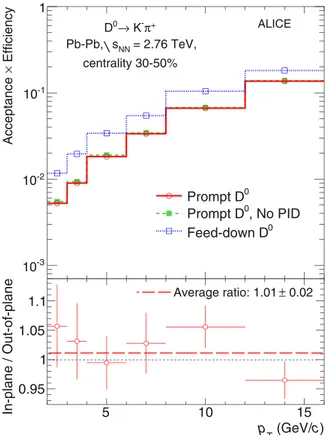 FIG. 4. (Color online) Product of acceptance and efficiency for D 0 mesons in Pb-Pb collisions for 30%–50% centrality class (top