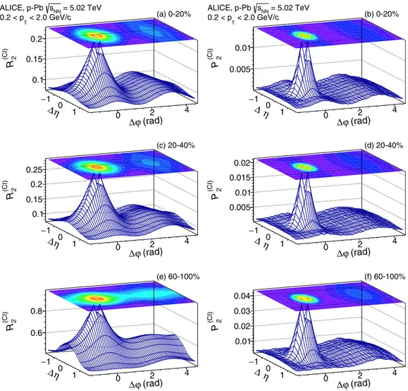 FIG. 7. Correlation functions R 2 (CI) and P 2 (CI) measured with charged particles in the range 0 .2 &lt; p T &lt; 2.0 GeV/c for selected multiplicity classes in p-Pb collisions.