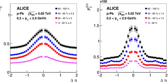 FIG. 11. Projections of R (CI) 2 and P 2 (CI) correlation functions, measured in p-Pb collisions at √ s NN = 5.02 TeV, for selected multiplicity classes