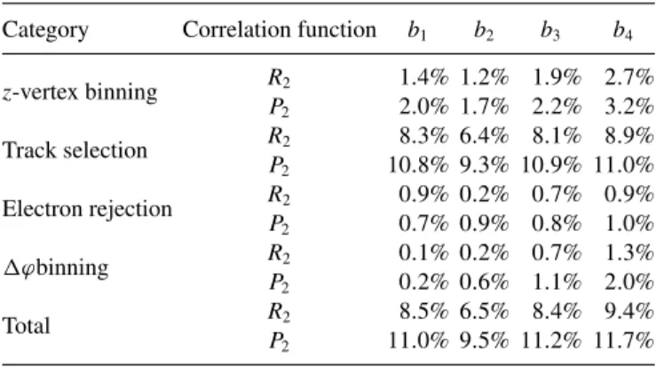 TABLE III. Maximum systematic uncertainties on bn coefficients obtained from R 2 and P 2 in p-Pb collisions