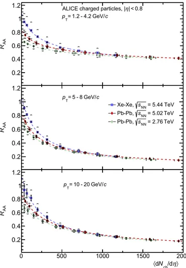 Fig. 7. Average transverse momentum in the  p T -range 0–10 GeV / c for  Xe–Xe colli-