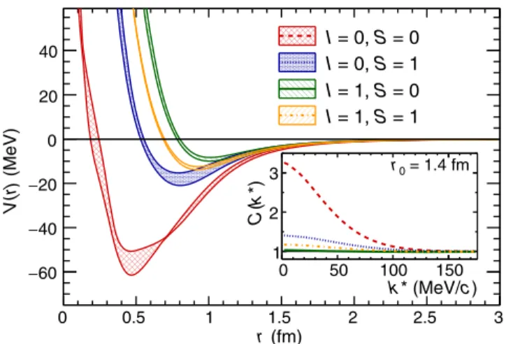 FIG. 2. Predictions for the Ξ-nucleon potential from the HAL-QCD Collaboration [42] for the different spin (S) and isospin (I) states