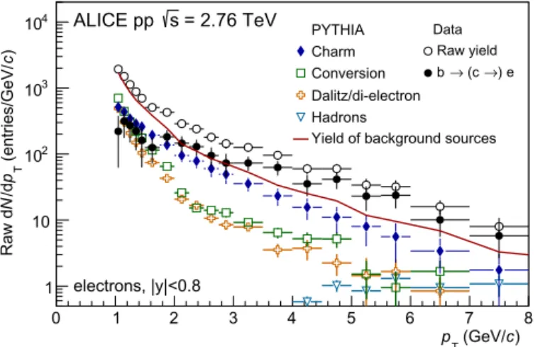 Fig. 2. (Colour online.)  Raw spectrum of electrons from the impact parameter anal-