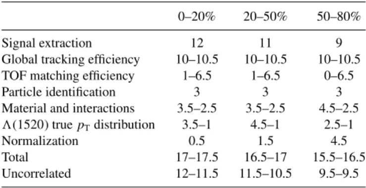 TABLE I. Main contributions to the systematic uncertainty of the (1520) p T -differential yield in 0–20%, 20–50%, and 50–80% centrality classes
