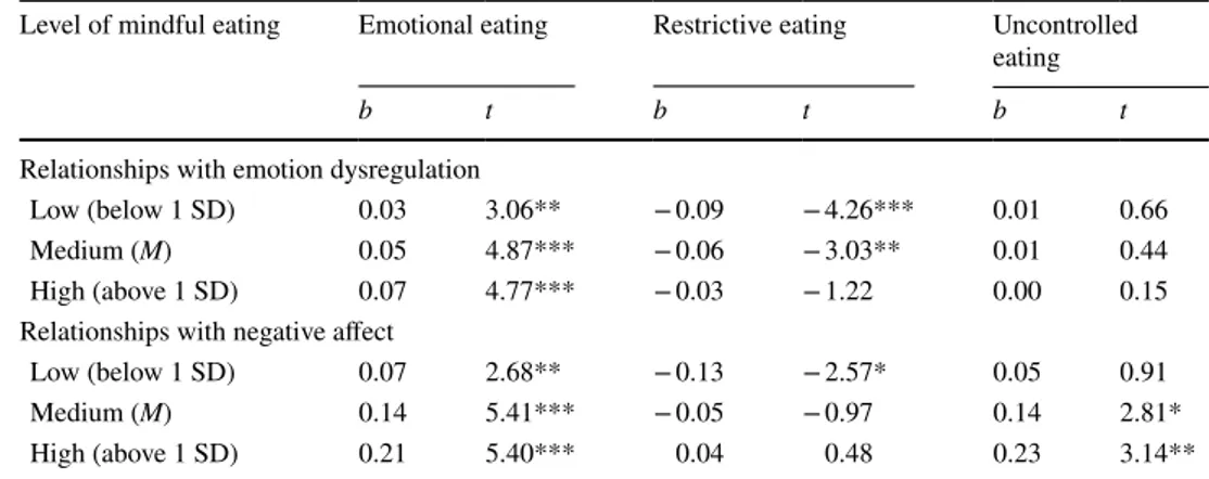 Table 4    Relationships with  disordered eating styles at  different levels of mindful  eating