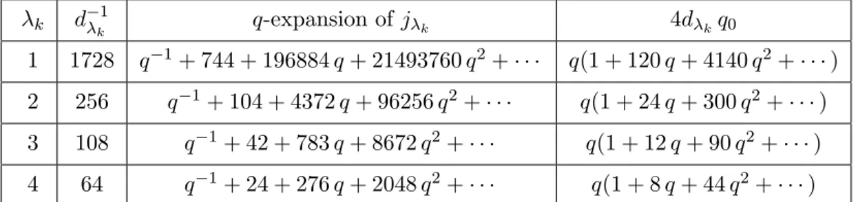 Table 2. The correspondence between λ k and p k according to ( 6.2 ) in the arithmetic cases.