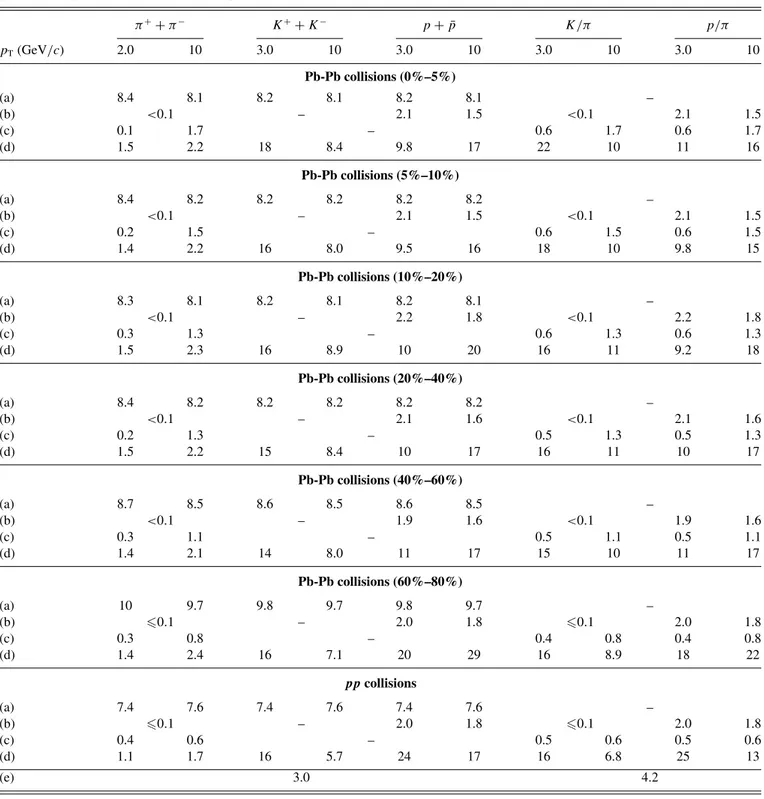 TABLE II. Summary of the systematic uncertainties for the charged pion, kaon, and (anti)proton spectra and for the particle ratios