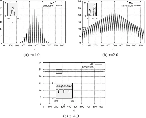Figure 2: Comparison between simulative and analytical pheromone intensity distribution over V in the stable state.