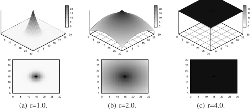 Figure 4: Distribution of the pheromone intensity φ(t, v) in V for different values of r