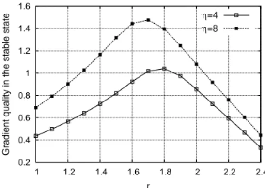 Figure 6: Gradient quality estimator in the stable condition ℓgr(e t) with respect to r varying η.