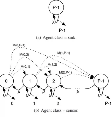 Figure 1: Markovian agent models.