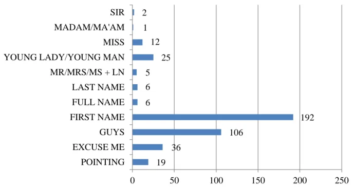 Figure 3 – Reported address strategies by lecturers to students  