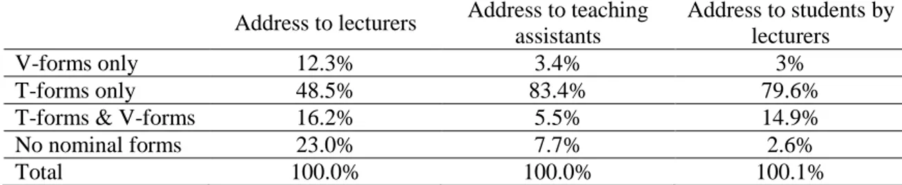 Table 3 – Reported address strategies to lecturers and teaching assistants/tutors by students, and  to students by lecturers 
