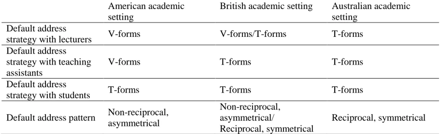 Table  4  summarises  what  informants  in  the  various  studies  considered  to  be  the  default  address  strategies  (T-forms  or  V-forms)  adopted  by  teachers  and  students  in  American,  British  and  Australian  academic  interactions,  and  t