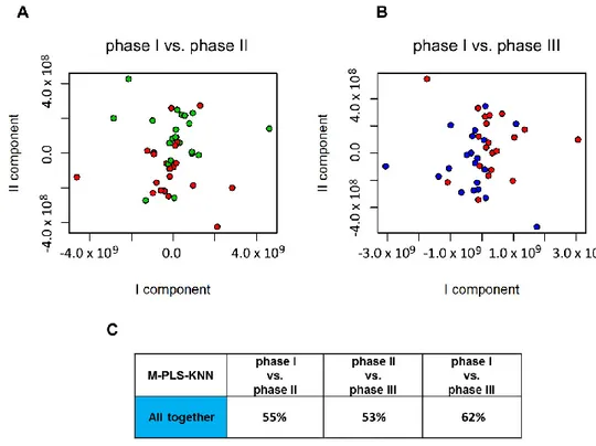 Figure  5.  Score  plot  of  M-PLS  discrimination  of  serum  samples  collected  during  (A)  phase  I  (red 