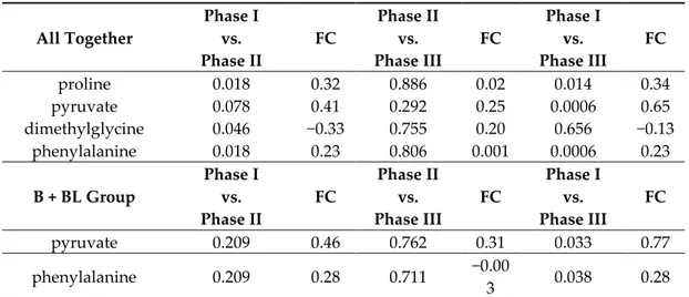 Table 3. Serum metabolites with significant concentration changes at least during one phase of the 