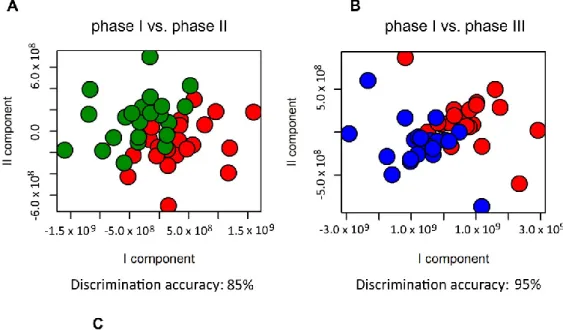 Figure  3.  Score  plots  of  M-PLS  discrimination  of  the  comparison  between  urine  samples  collected 