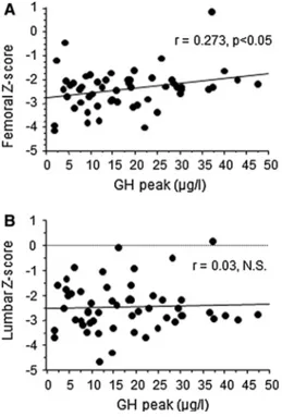 Fig. 2 Correlations between IGF-I values and serum osteocalcin (a), serum CTx (b) and urinary NTx (c) in adult thalassemic patientsFig