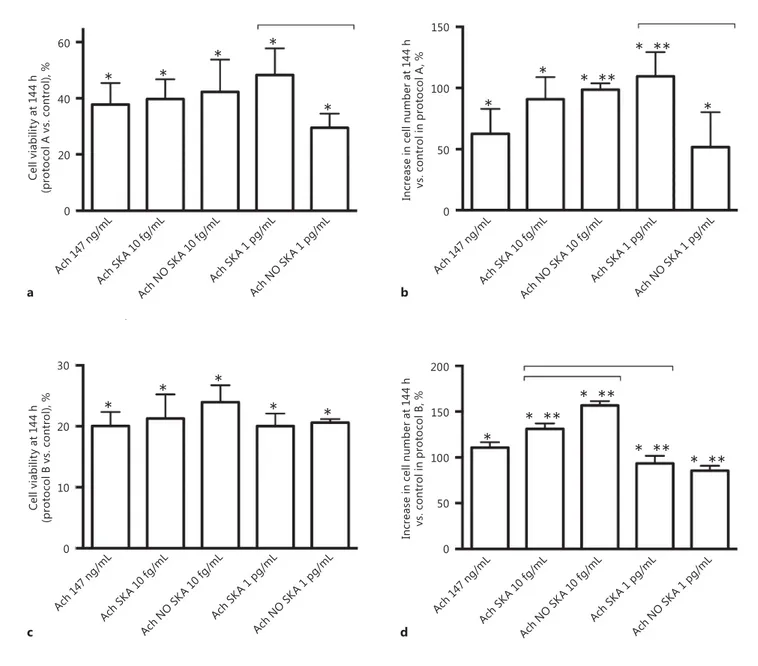 Fig. 1.   Cell viability and cell counts after 144 h of stimulation with 