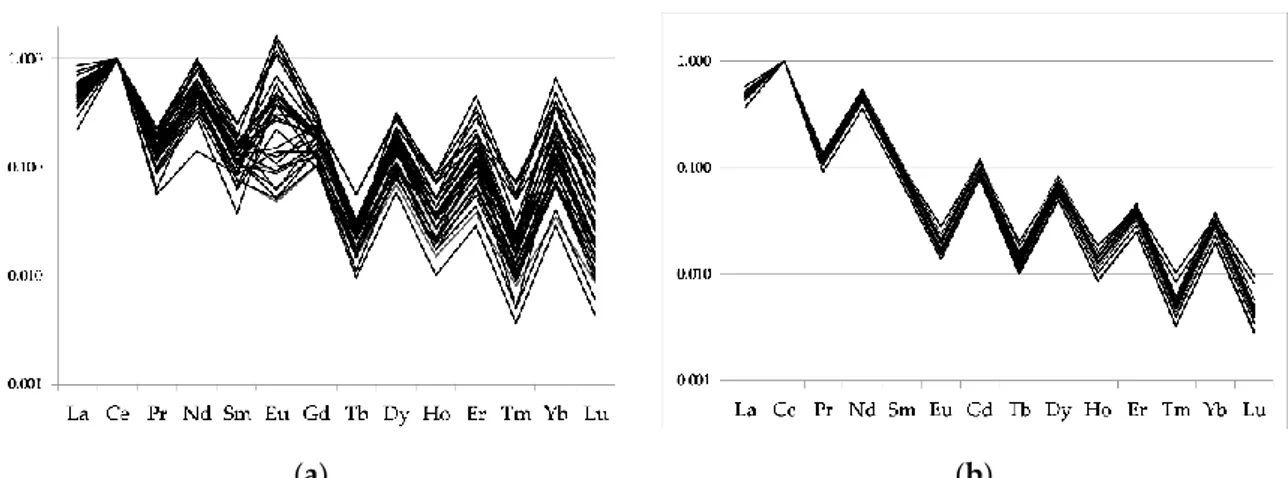 Figure 2. Lanthanides distributions in samples of Nizza wines (a) and in the corresponding soils (b)
